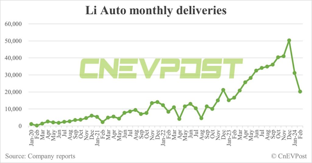 Li Auto delivers 20,251 cars in Feb, down 35% from Jan